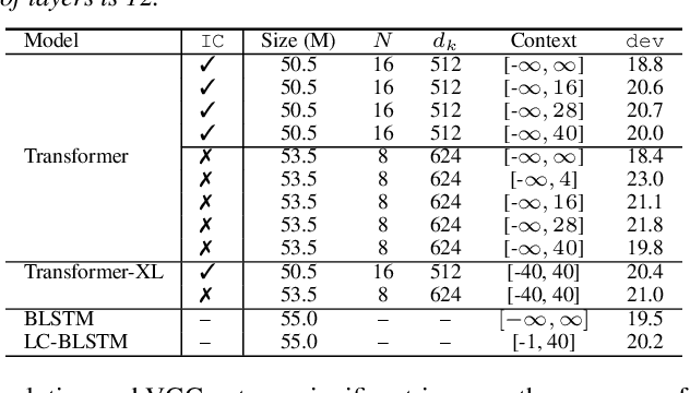 Figure 4 for Exploring Transformers for Large-Scale Speech Recognition