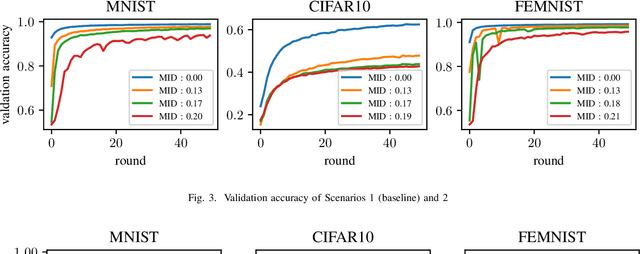 Figure 3 for An Experimental Study of Class Imbalance in Federated Learning