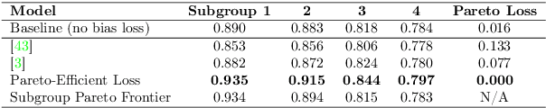 Figure 4 for What is Fair? Exploring Pareto-Efficiency for Fairness Constrained Classifiers