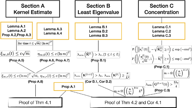 Figure 1 for Towards an Understanding of Residual Networks Using Neural Tangent Hierarchy (NTH)