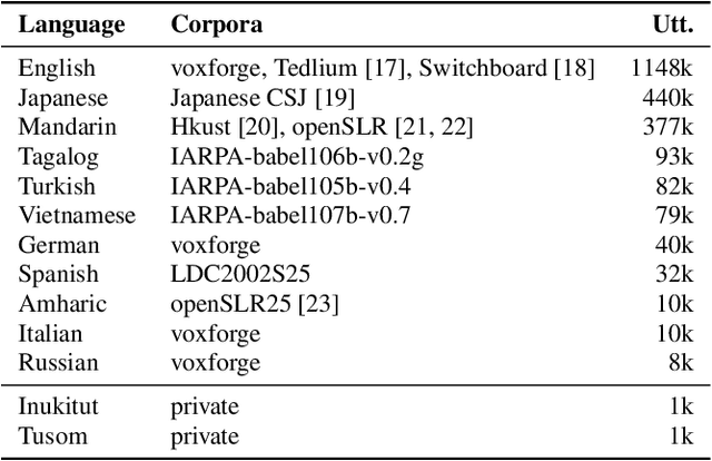Figure 4 for Universal Phone Recognition with a Multilingual Allophone System