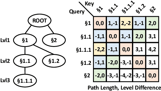 Figure 3 for HIBRIDS: Attention with Hierarchical Biases for Structure-aware Long Document Summarization