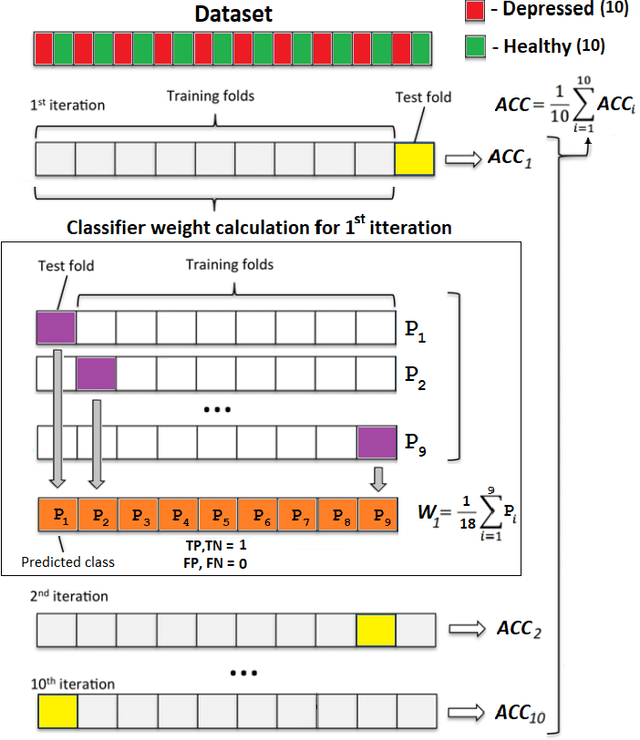 Figure 3 for Ensemble approach for detection of depression using EEG features