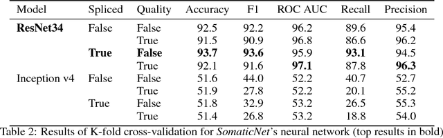 Figure 3 for Interlacing Personal and Reference Genomes for Machine Learning Disease-Variant Detection