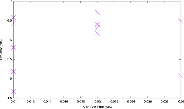 Figure 3 for Learning to Protect Communications with Adversarial Neural Cryptography