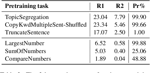 Figure 4 for Does Pretraining for Summarization Require Knowledge Transfer?