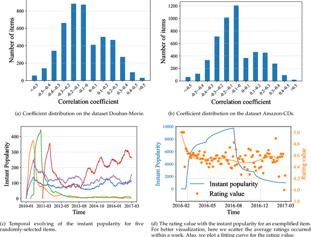Figure 3 for Popularity Bias Is Not Always Evil: Disentangling Benign and Harmful Bias for Recommendation
