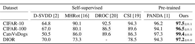Figure 2 for Mean-Shifted Contrastive Loss for Anomaly Detection