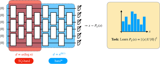 Figure 1 for A single $T$-gate makes distribution learning hard