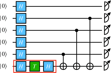 Figure 2 for A single $T$-gate makes distribution learning hard