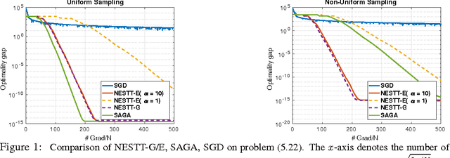 Figure 2 for NESTT: A Nonconvex Primal-Dual Splitting Method for Distributed and Stochastic Optimization