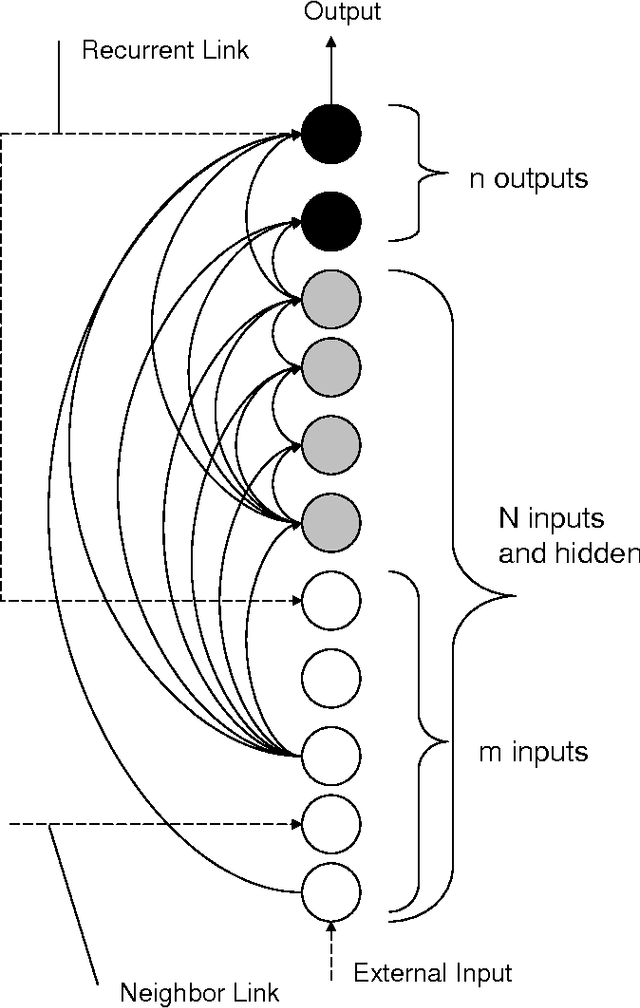 Figure 2 for Beyond Feedforward Models Trained by Backpropagation: a Practical Training Tool for a More Efficient Universal Approximator