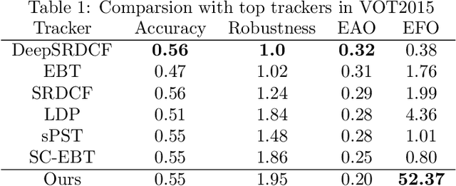 Figure 2 for Faster and Simpler Siamese Network for Single Object Tracking