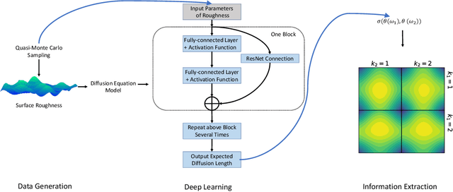 Figure 1 for Connecting exciton diffusion with surface roughness via deep learning