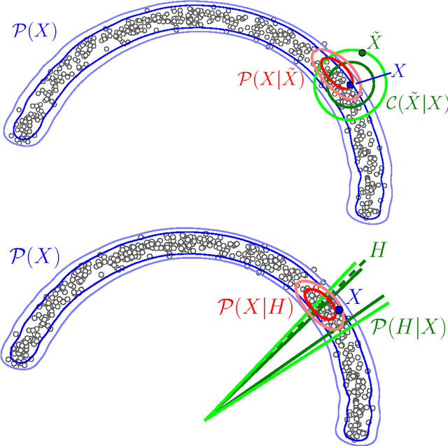 Figure 1 for GSNs : Generative Stochastic Networks