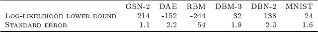 Figure 2 for GSNs : Generative Stochastic Networks