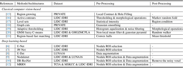 Figure 2 for AWEU-Net: An Attention-Aware Weight Excitation U-Net for Lung Nodule Segmentation