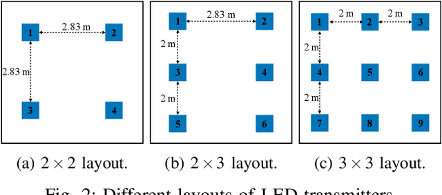 Figure 2 for Energy-Efficient Precoding for Multi-User Visible Light Communication with Confidential Messages