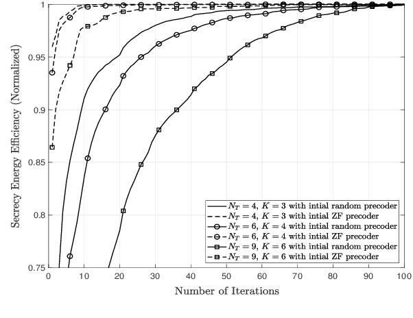 Figure 3 for Energy-Efficient Precoding for Multi-User Visible Light Communication with Confidential Messages