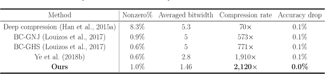 Figure 3 for Learning Sparsity and Quantization Jointly and Automatically for Neural Network Compression via Constrained Optimization