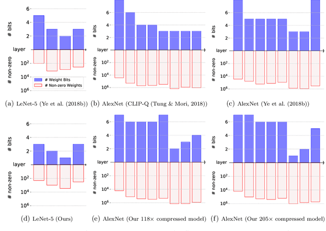 Figure 4 for Learning Sparsity and Quantization Jointly and Automatically for Neural Network Compression via Constrained Optimization
