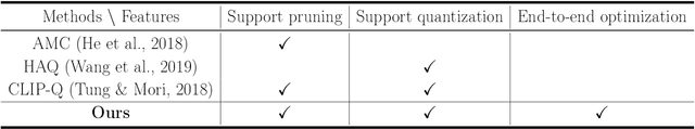 Figure 1 for Learning Sparsity and Quantization Jointly and Automatically for Neural Network Compression via Constrained Optimization