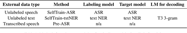 Figure 2 for On the Use of External Data for Spoken Named Entity Recognition