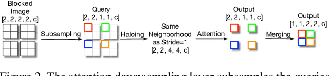 Figure 3 for Scaling Local Self-Attention for Parameter Efficient Visual Backbones