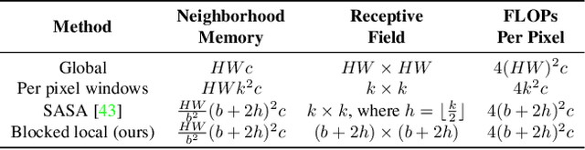 Figure 2 for Scaling Local Self-Attention for Parameter Efficient Visual Backbones