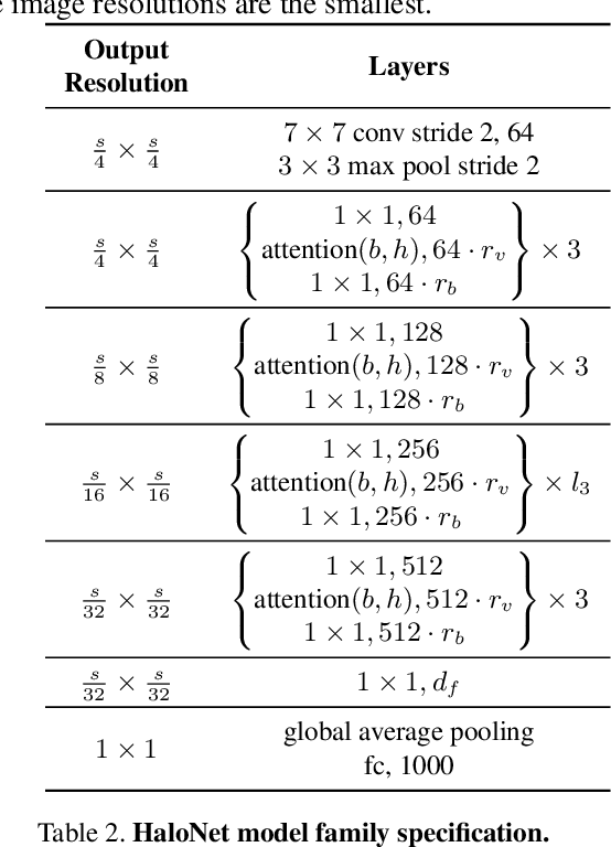 Figure 4 for Scaling Local Self-Attention for Parameter Efficient Visual Backbones