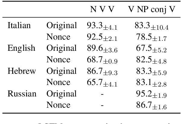 Figure 3 for Colorless green recurrent networks dream hierarchically