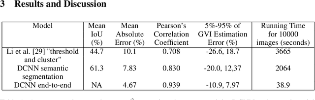 Figure 2 for Quantifying Urban Canopy Cover with Deep Convolutional Neural Networks