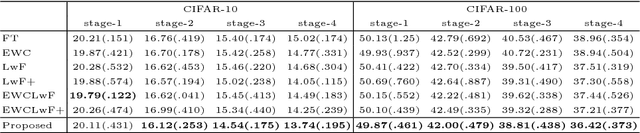 Figure 4 for Keep and Learn: Continual Learning by Constraining the Latent Space for Knowledge Preservation in Neural Networks