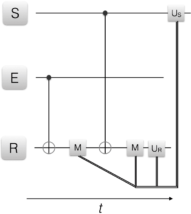 Figure 2 for Basic protocols in quantum reinforcement learning with superconducting circuits