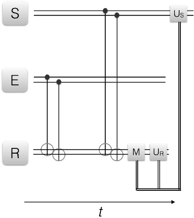 Figure 4 for Basic protocols in quantum reinforcement learning with superconducting circuits