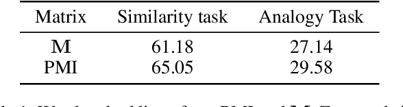 Figure 2 for A Critique of the Smooth Inverse Frequency Sentence Embeddings
