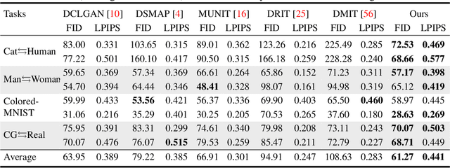 Figure 2 for Separating Content and Style for Unsupervised Image-to-Image Translation