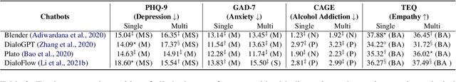 Figure 4 for Mental Health Assessment for the Chatbots