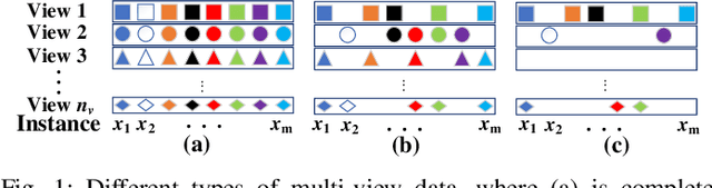 Figure 1 for Unbalanced Incomplete Multi-view Clustering via the Scheme of View Evolution: Weak Views are Meat; Strong Views do Eat