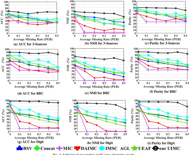 Figure 4 for Unbalanced Incomplete Multi-view Clustering via the Scheme of View Evolution: Weak Views are Meat; Strong Views do Eat