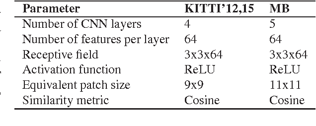 Figure 2 for Semi-supervised learning of deep metrics for stereo reconstruction