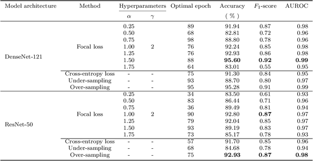 Figure 2 for Convolutional Neural Networks based Focal Loss for Class Imbalance Problem: A Case Study of Canine Red Blood Cells Morphology Classification