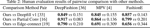 Figure 4 for Fashion Editing with Multi-scale Attention Normalization