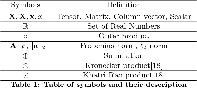 Figure 2 for OCTen: Online Compression-based Tensor Decomposition