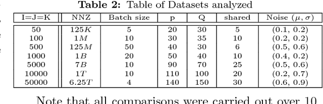 Figure 3 for OCTen: Online Compression-based Tensor Decomposition