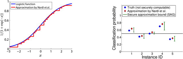 Figure 1 for Secure Approximation Guarantee for Cryptographically Private Empirical Risk Minimization