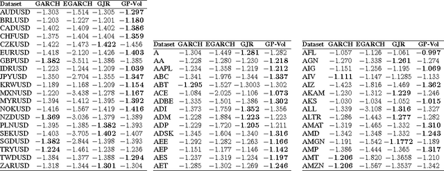 Figure 3 for Gaussian Process Volatility Model