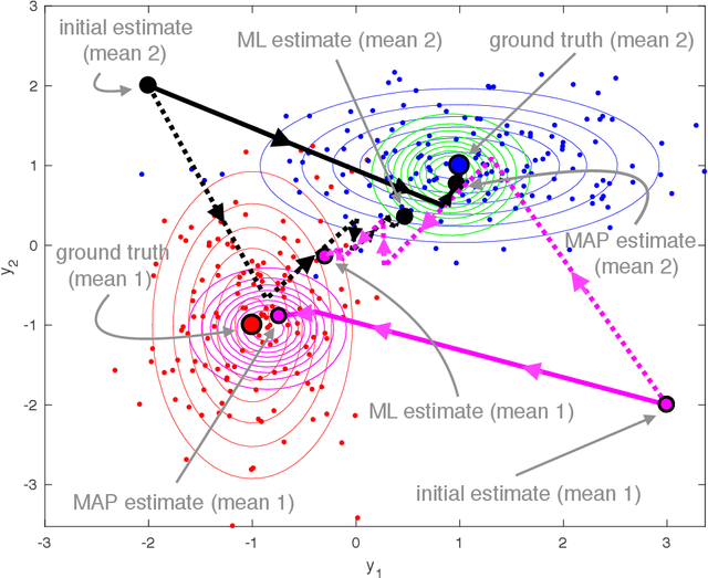 Figure 1 for A Dynamical Systems Approach for Convergence of the Bayesian EM Algorithm