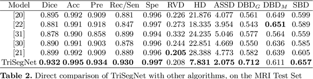 Figure 4 for Triple-View Feature Learning for Medical Image Segmentation