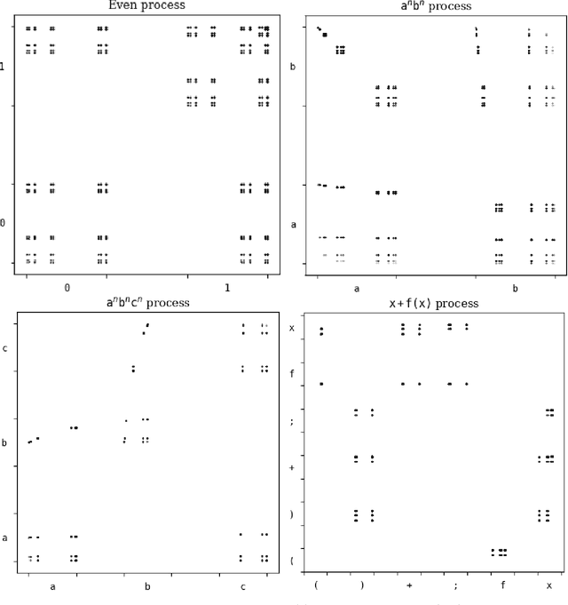 Figure 1 for Exploring Predictive States via Cantor Embeddings and Wasserstein Distance